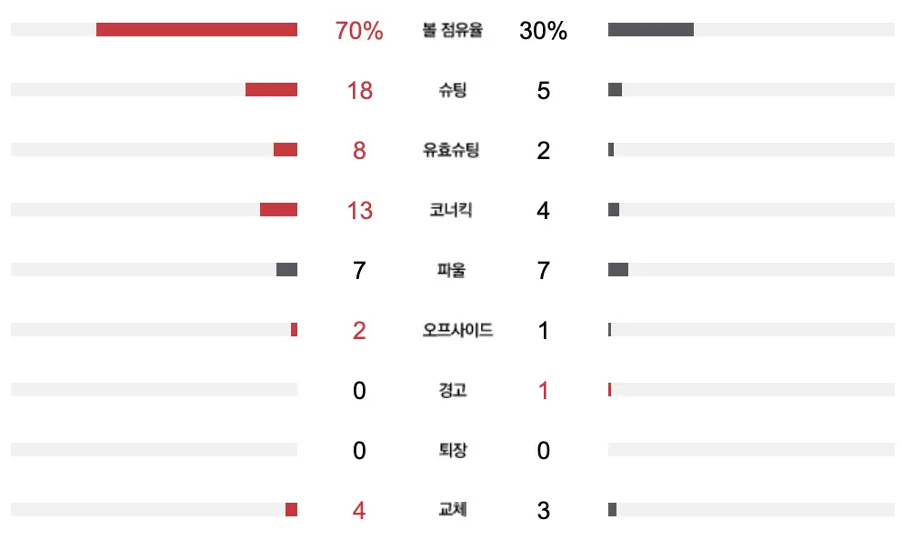 태국전-
볼점유율 유효슈팅 슈팅 안내표
