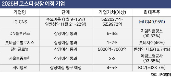 2025년 코스피 상장 예정 기업
