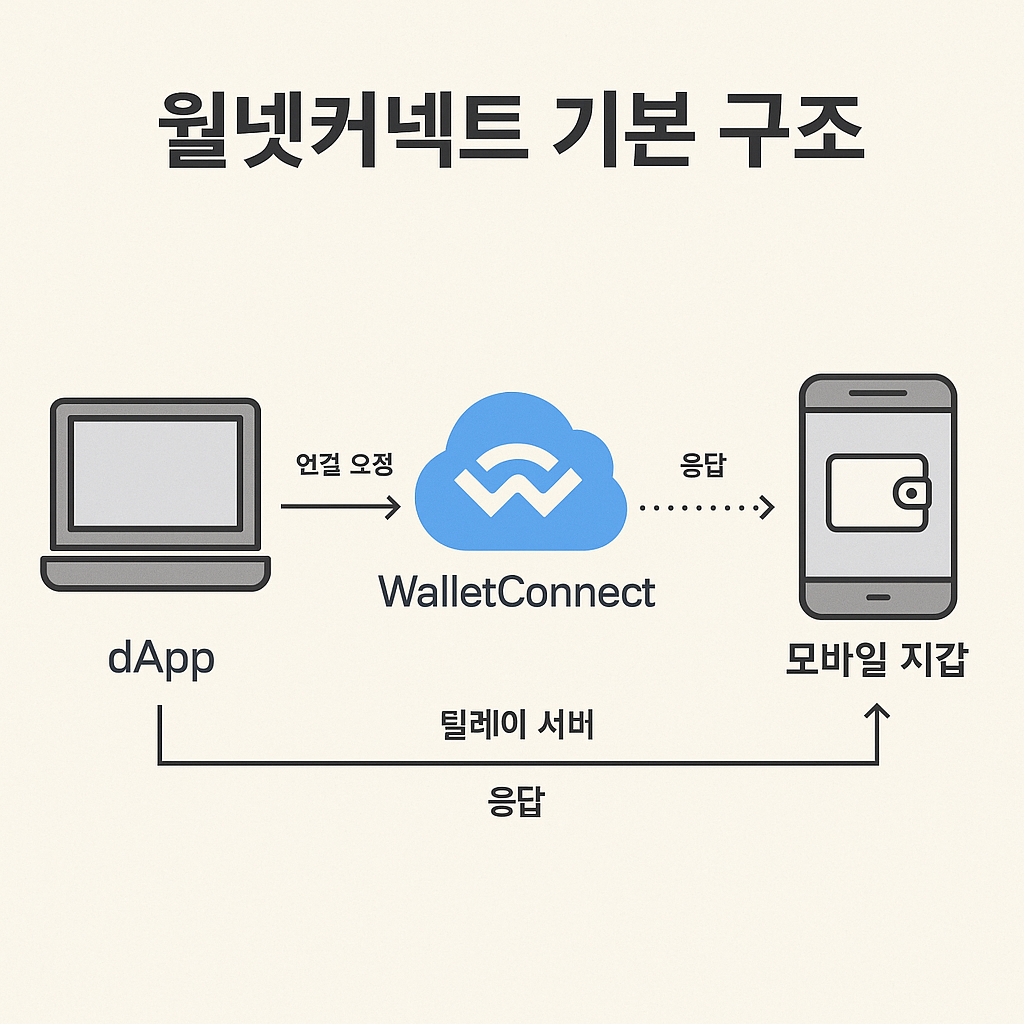 월넷커넥터-기본-구조-설명
