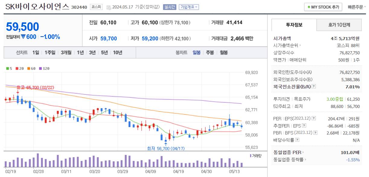 제약바이오 관련주 sk바이오사이언스 주가 차트