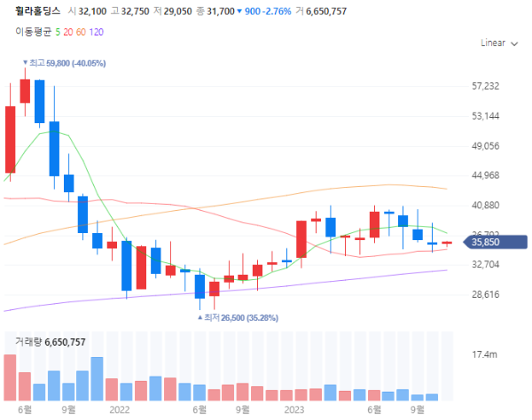 의류관련주대장주수혜주TOP5_휠라홀딩스