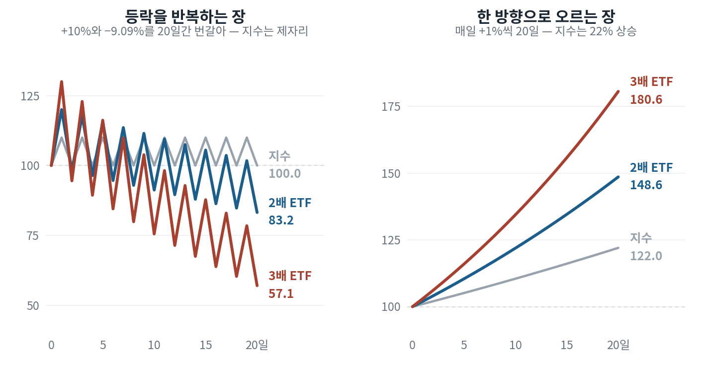 쪽은 +10%와 &minus;9.09%가 20일간 번갈아 나타나 지수가 100으로 제자리인 경우로, 2배 ETF는 83.2, 3배 ETF는 57.1까지 떨어진다. 오른쪽은 매일 1%씩 20일간 오른 경우로, 지수가 122.0일 때 2배는 148.6, 3배는 180.6으로 단순 배수를 넘어선다.