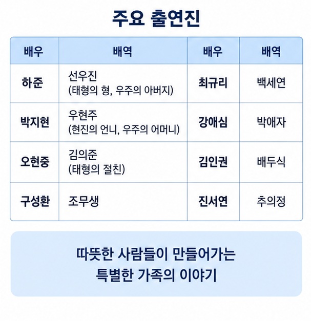 하준 박지현 오현중 구성환 최규리 강애심 김인권 진서연 조연과 배역을 정리한 이미지