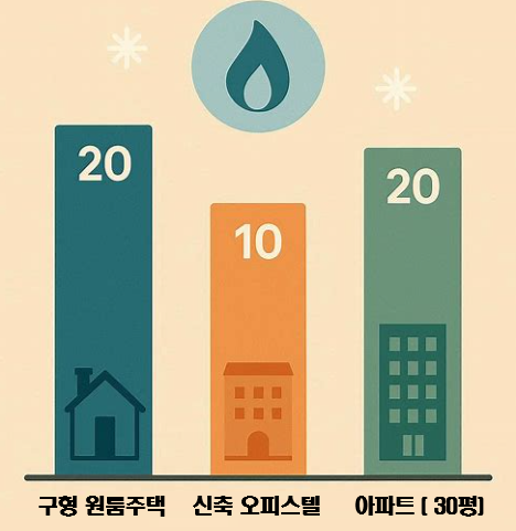 주거 형태별 겨울 가스비 비교 인포그래픽