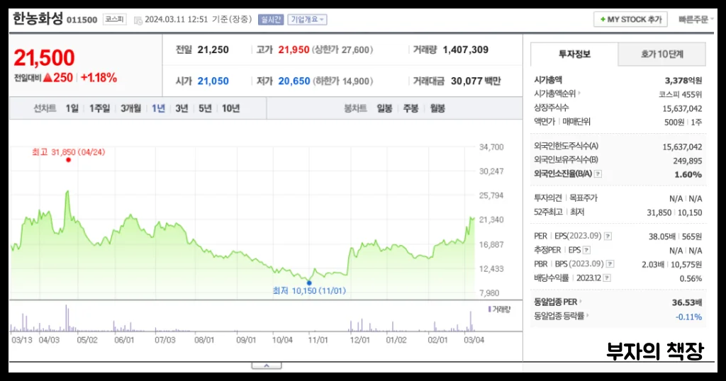 전고체 배터리 관련주, 대장주 분석, 삼성SDI 수혜주,풀밸류체인_한농화성_1년주가