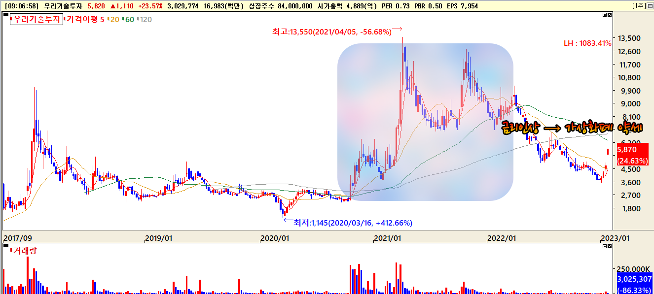 우리기술투자 주가 상승이유