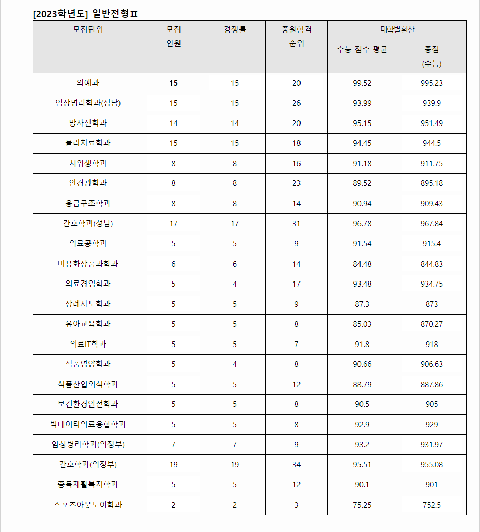 2023학년도 을지대학교 수능위주전형 전형 결과
