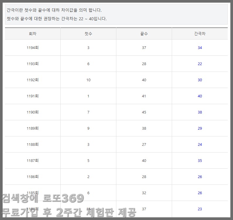 1195회차 로또 분석|첫수끝수 간극과 저고비율로 조합 중심 잡기