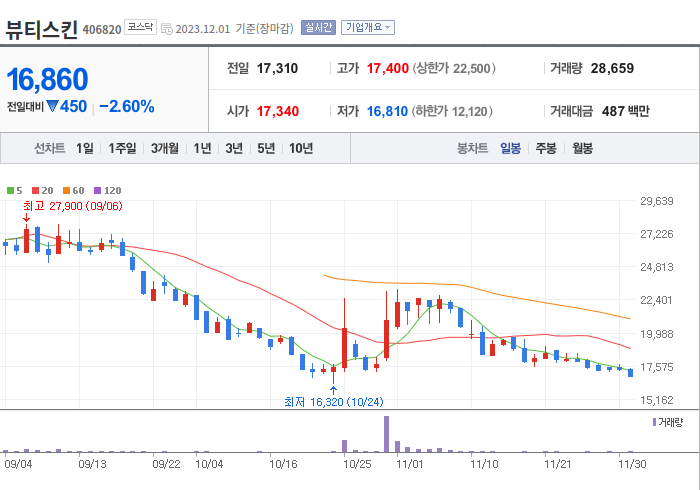 뷰티스킨 3개월 주가(일봉)