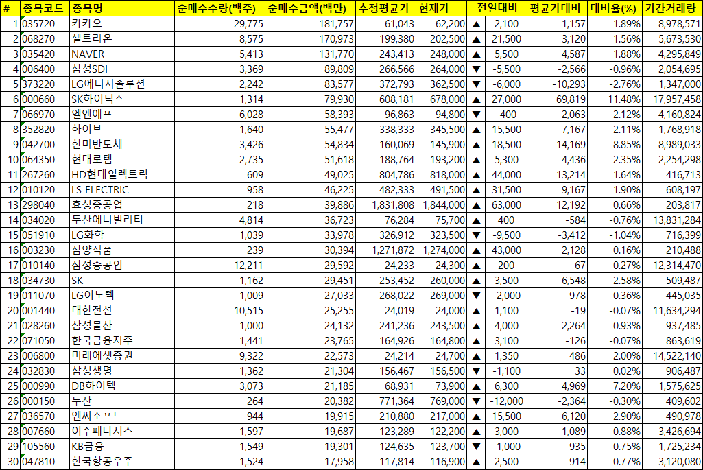 주간 코스피 외국인 순매수