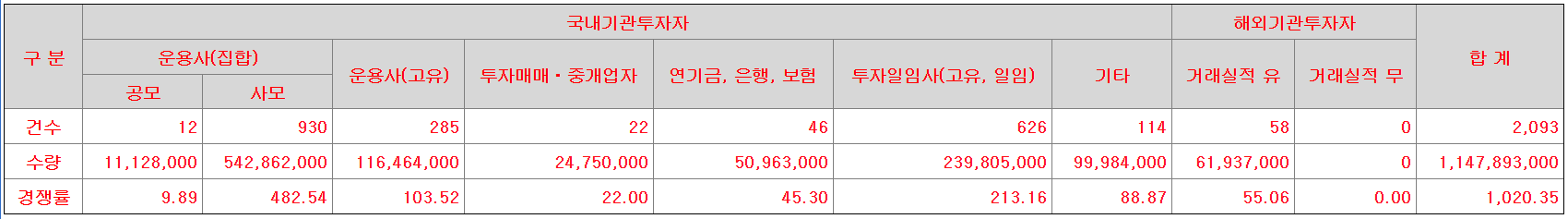 씨케이솔루션 수요예측 결과