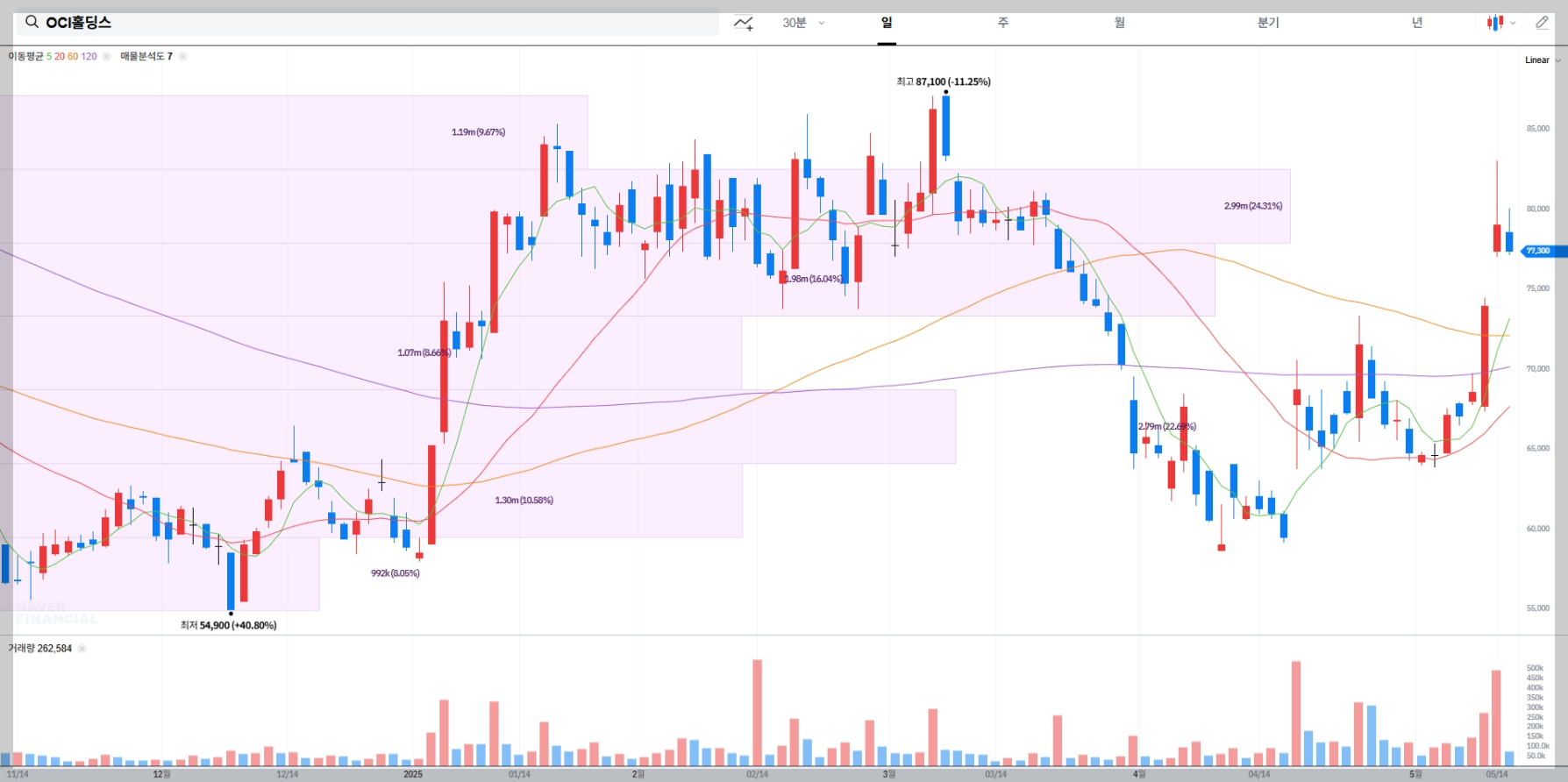 OCI홀딩스 주가 흐름과 기술적 분석