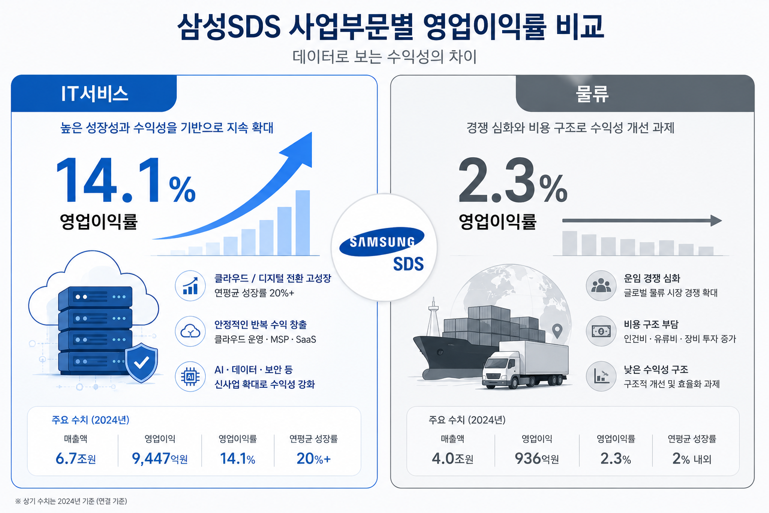 "삼성SDS IT서비스 14.1% vs 물류 2.3% 영업이익률 비교 인포그래픽"