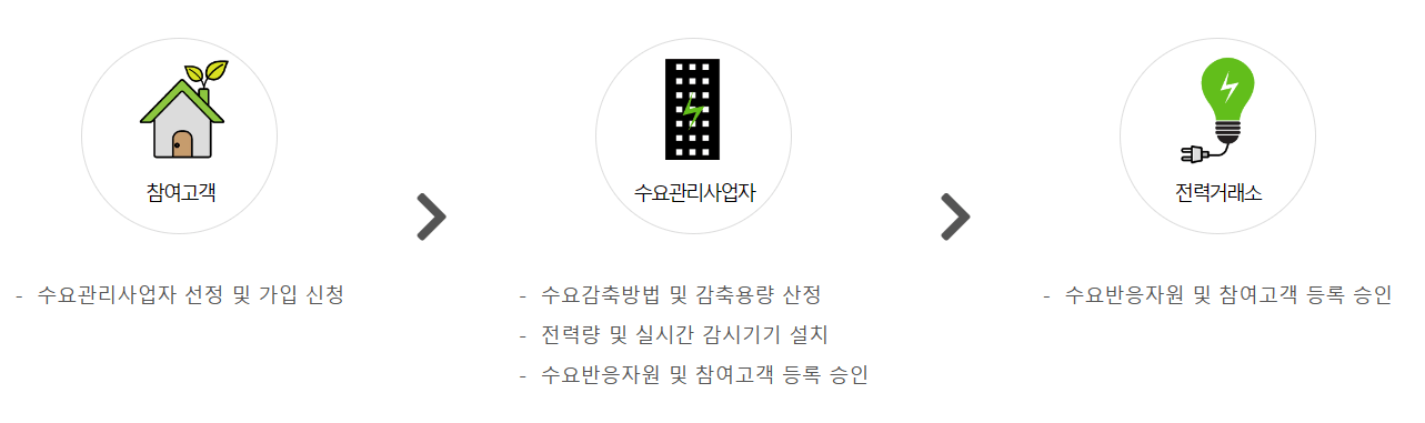 에너지 쉼표 등록 절차 이미지 캡처