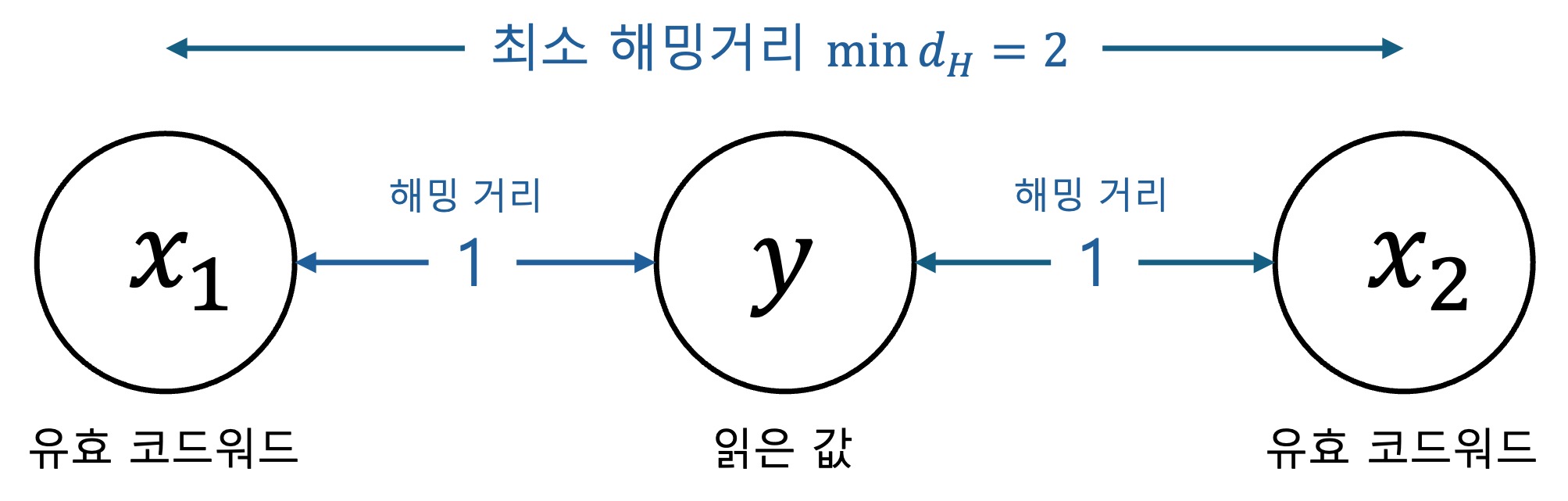 최소 해밍 거리가 2인 SED 시스템