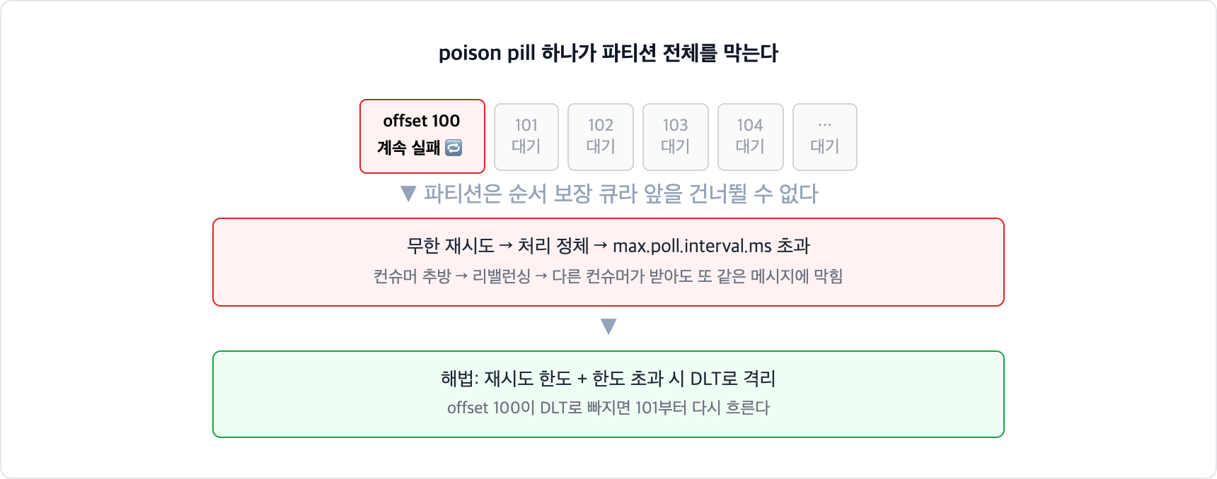 카프카 poison pill 문제. 파티션은 순서 보장 큐라서 계속 실패하는 메시지 하나가 뒤 메시지를 전부 막고, max.poll.interval.ms 초과로 리밸런싱까지 번진다. 해법은 재시도 한도와 DLT 격리