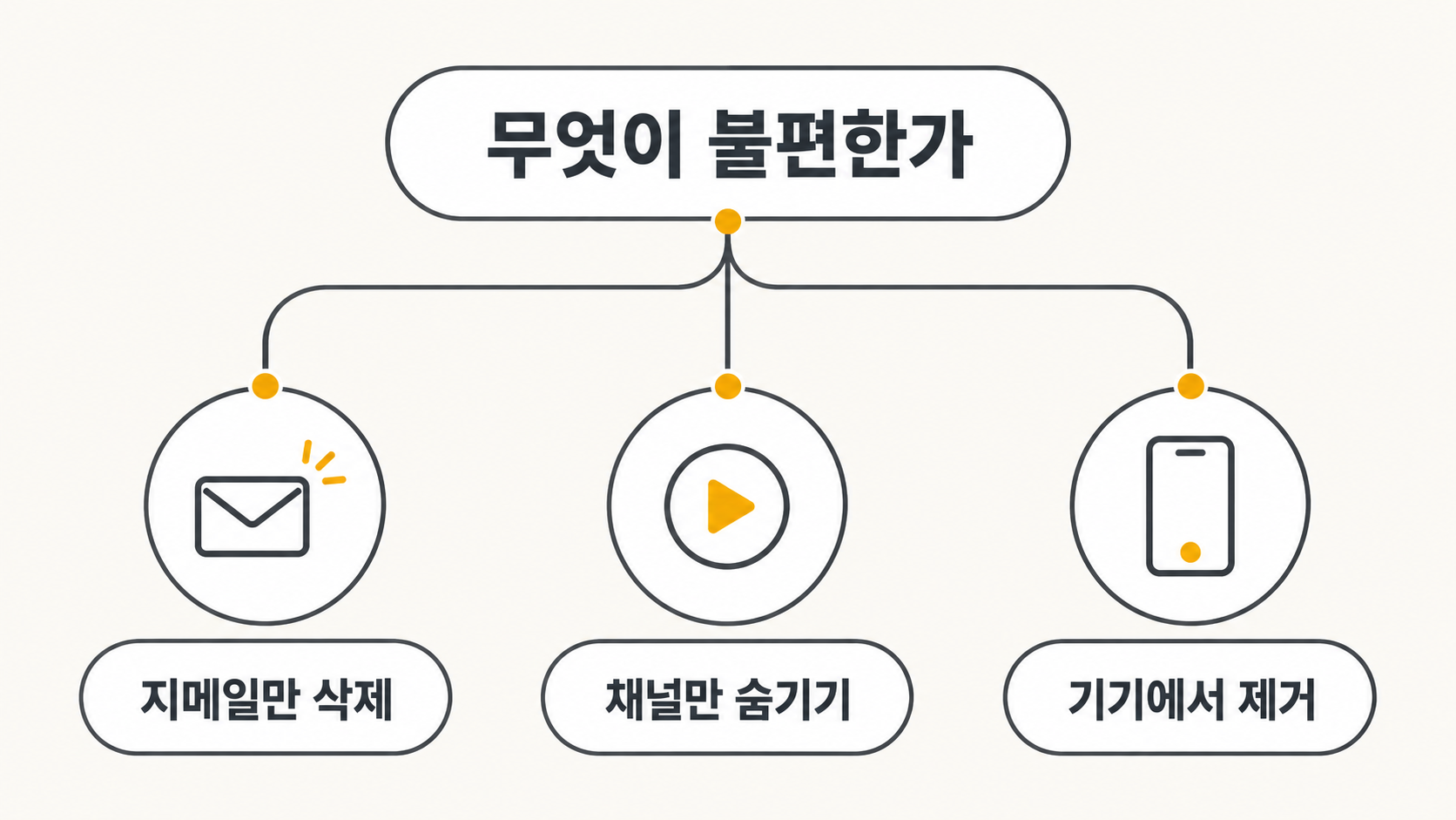 상황별 선택 갈림길