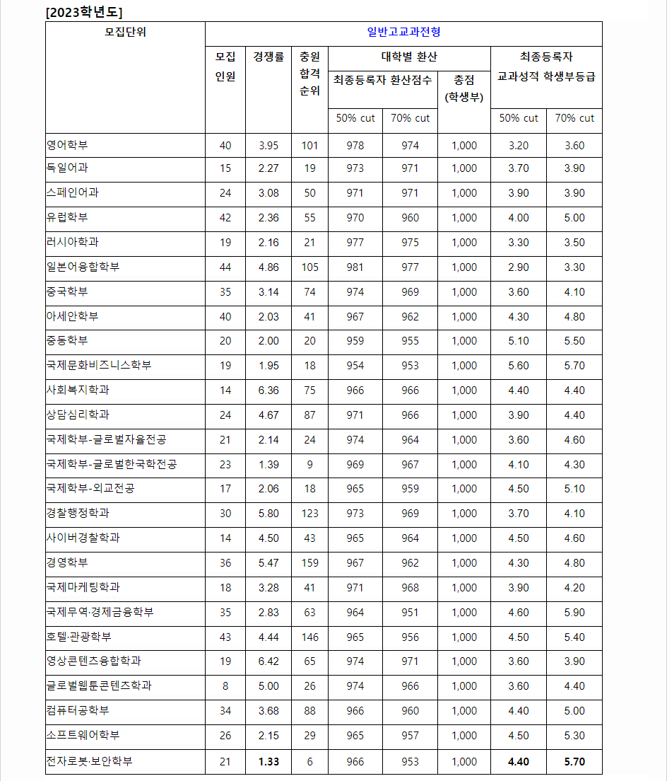 2023학년도 부산외국어대학교 학생부교과전형 전형 결과