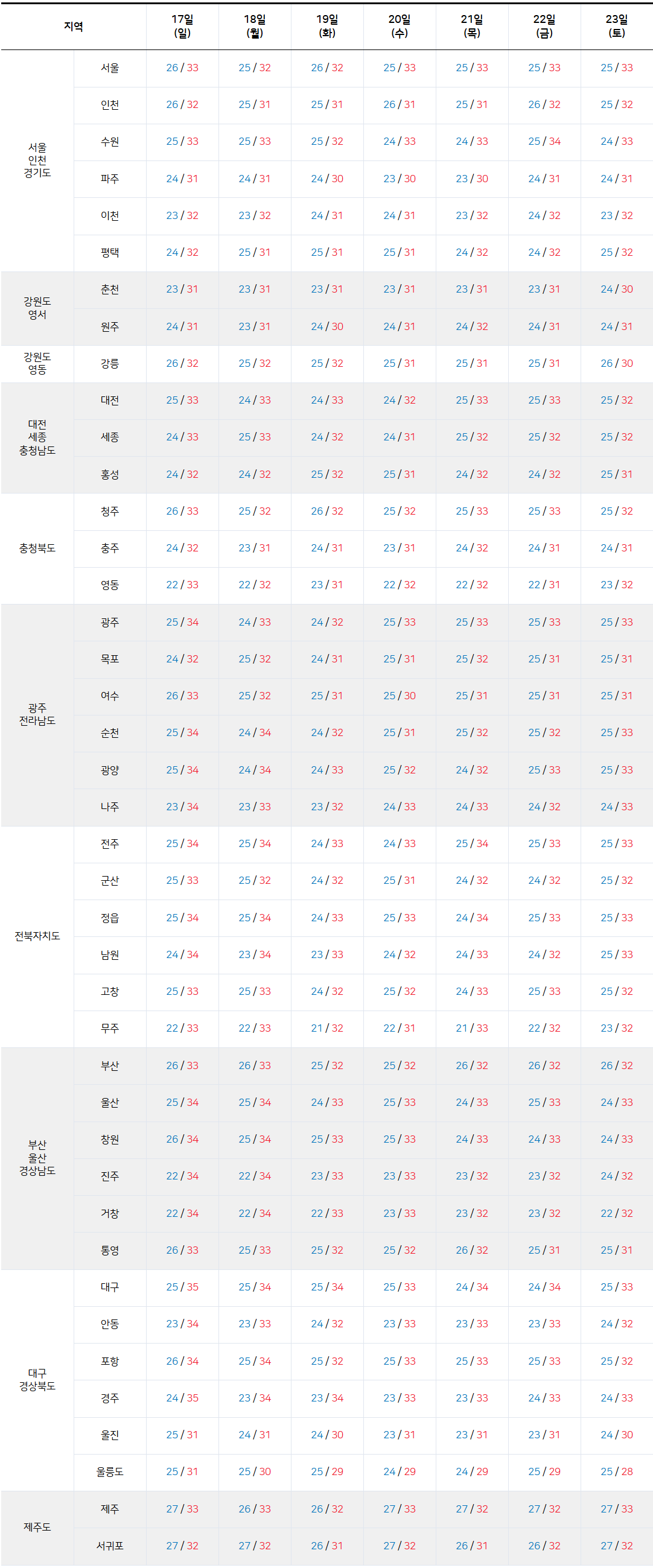 2025년 8월 17일 8월 23일 전국 기온 예보