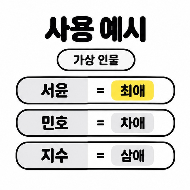 가상의 드라마 인물 서윤 민호 지수를 최애 차애 삼애에 대응한 사용 예시 도식