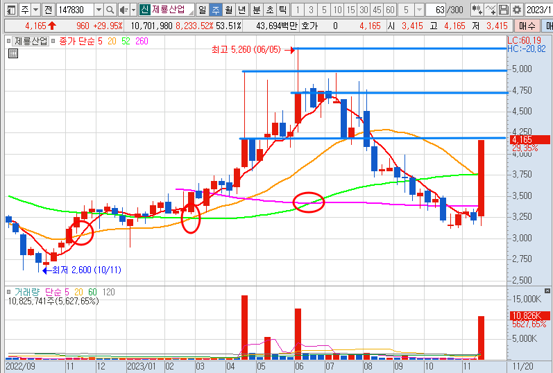 제룡산업 주봉 차트 (23.11.24)