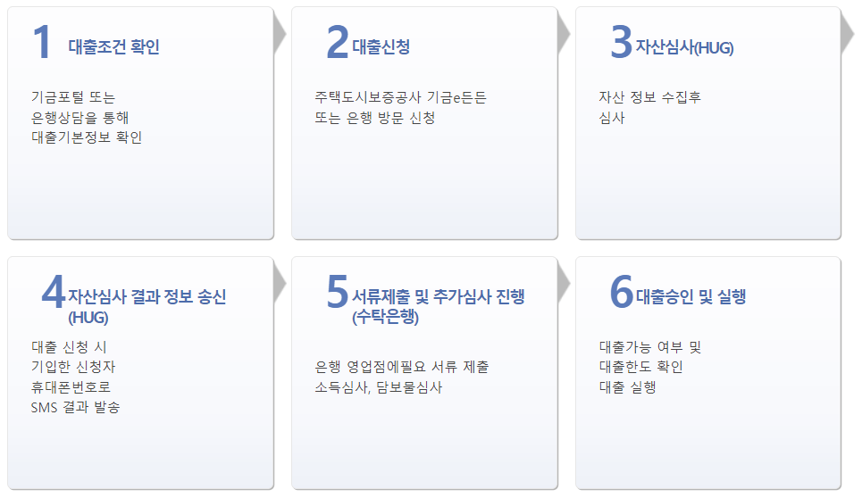 중기청 전세대출 서류, 이용절차 및 신청방법