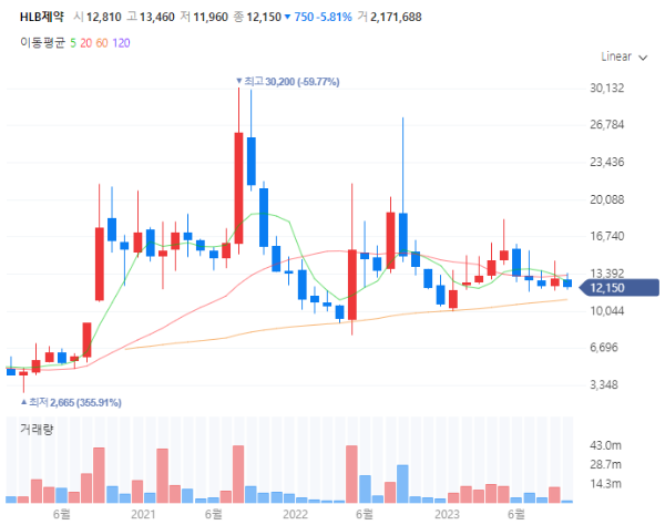 비만치료제관련주대장주수혜주TOP5_HLB제약