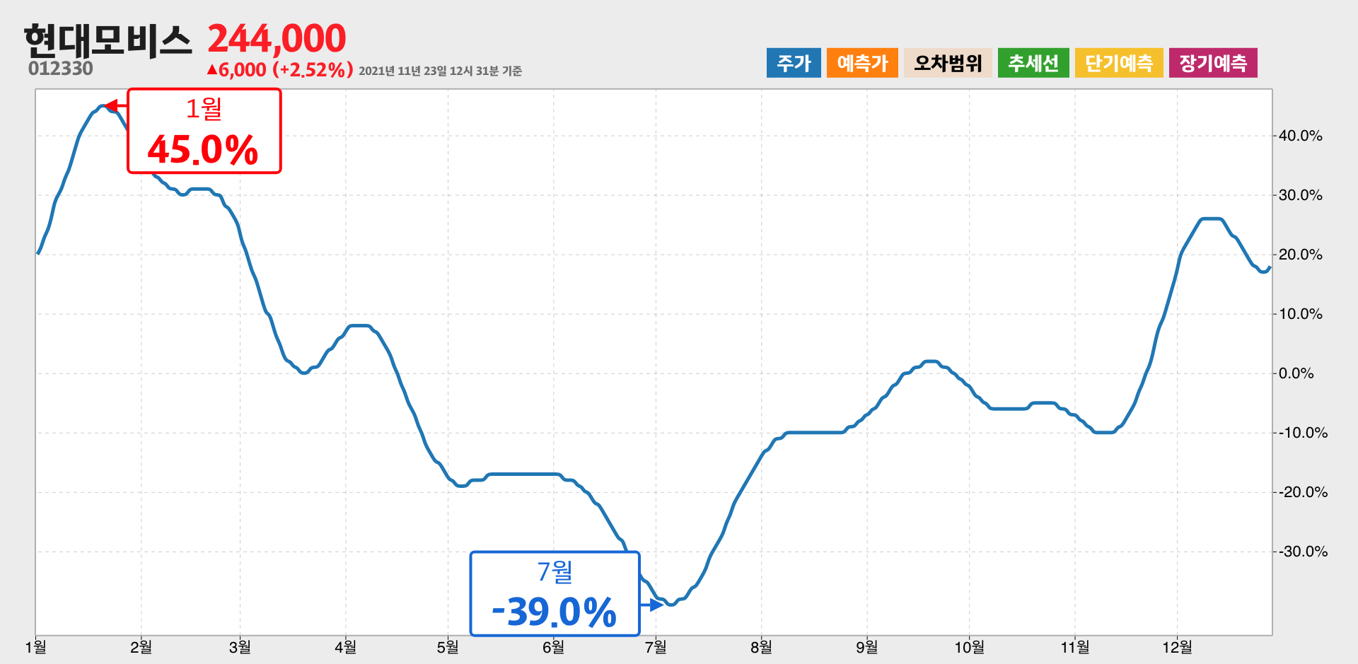 현대모비스 1년간 통계