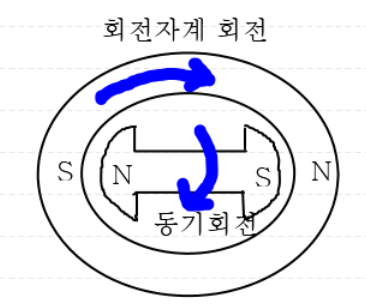 동기 전동기 회전 원리