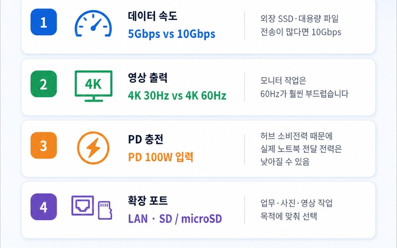 2026 USB-C 허브 추천 및 스펙 비교 가이드: 4K 60Hz&middot;10