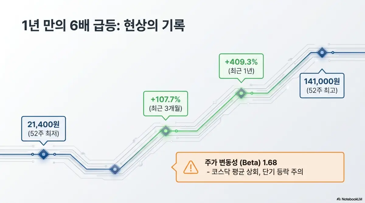 심텍 주가가 1년 만에 6배 급등한 흐름을 정리한 이미지. 52주 최저 21,400원에서 최고 141,000원까지 상승, 최근 3개월 +107.7%, 1년 +409.3% 수익률과 베타 1.68의 높은 변동성을 시각적으로 전달하며, 블로그의 심텍 주가 전망 분석과 관련된 내용을 설명함