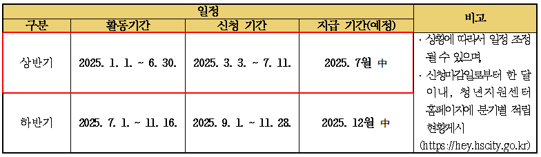 2025 화성시 청년활동포인트제 상반기 모집 시작! 청년혜택정보