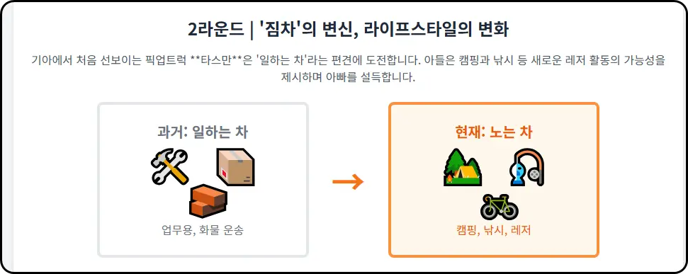 '픽업트럭은 짐차?' 편견을 깨는 '타스만'의 등장