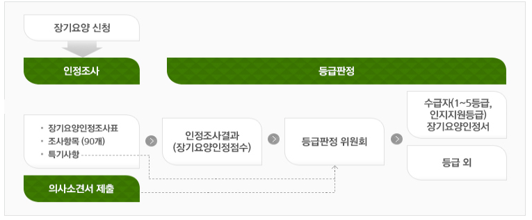 복지용구 지원 완벽 가이드 (65세 이상 노인장기요양보험 대상자)