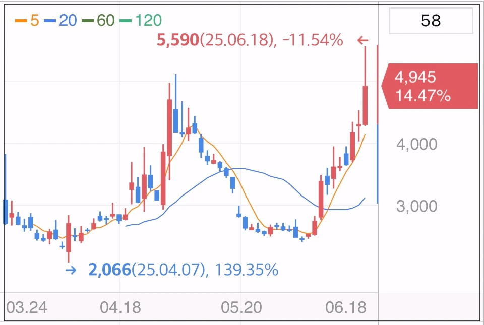 더즌-주가-차트