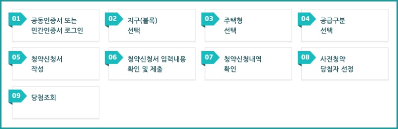 사전청약 진행절차