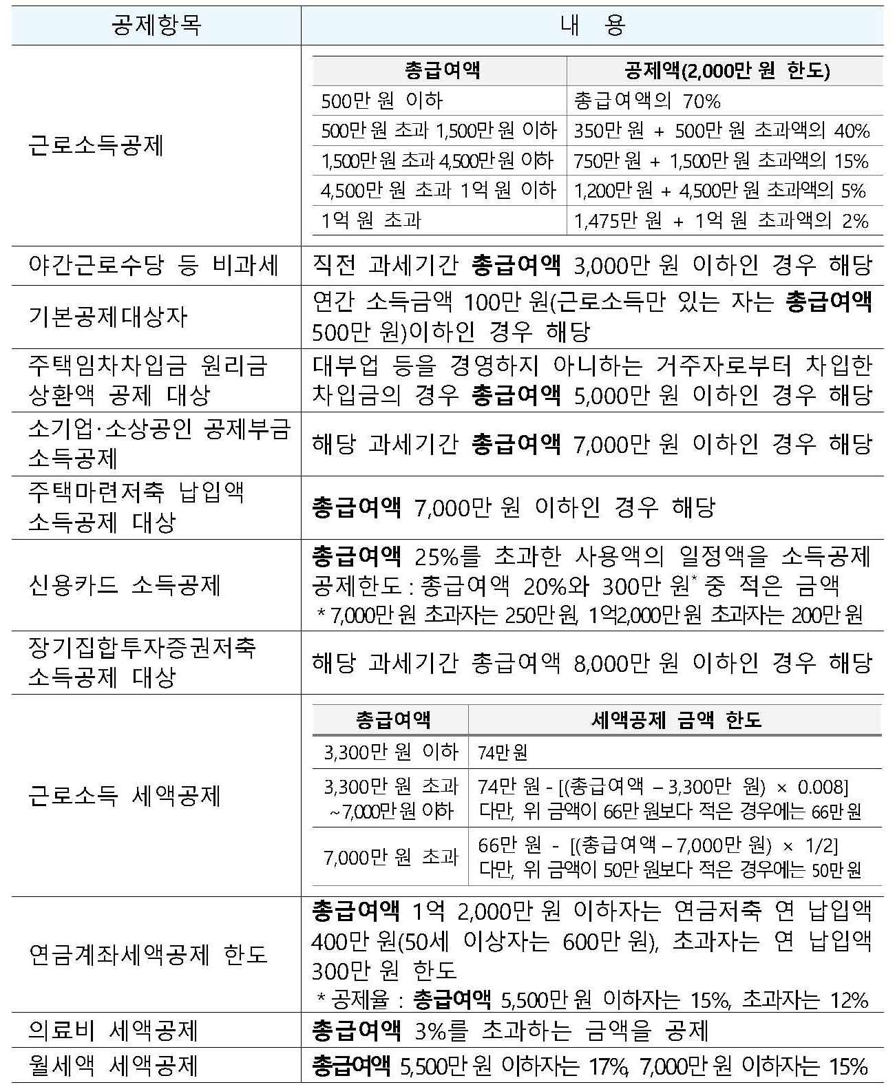 연말 정산 총 급여액에 따라 달라지는 공제항목
