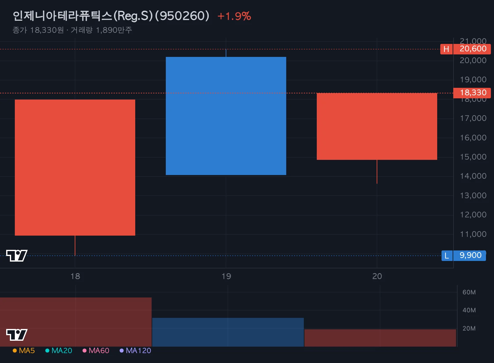 인제니아테라퓨틱스(Reg.S) 특징주 차트