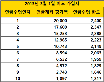 퇴직급여-2억원-연금수령한도-표