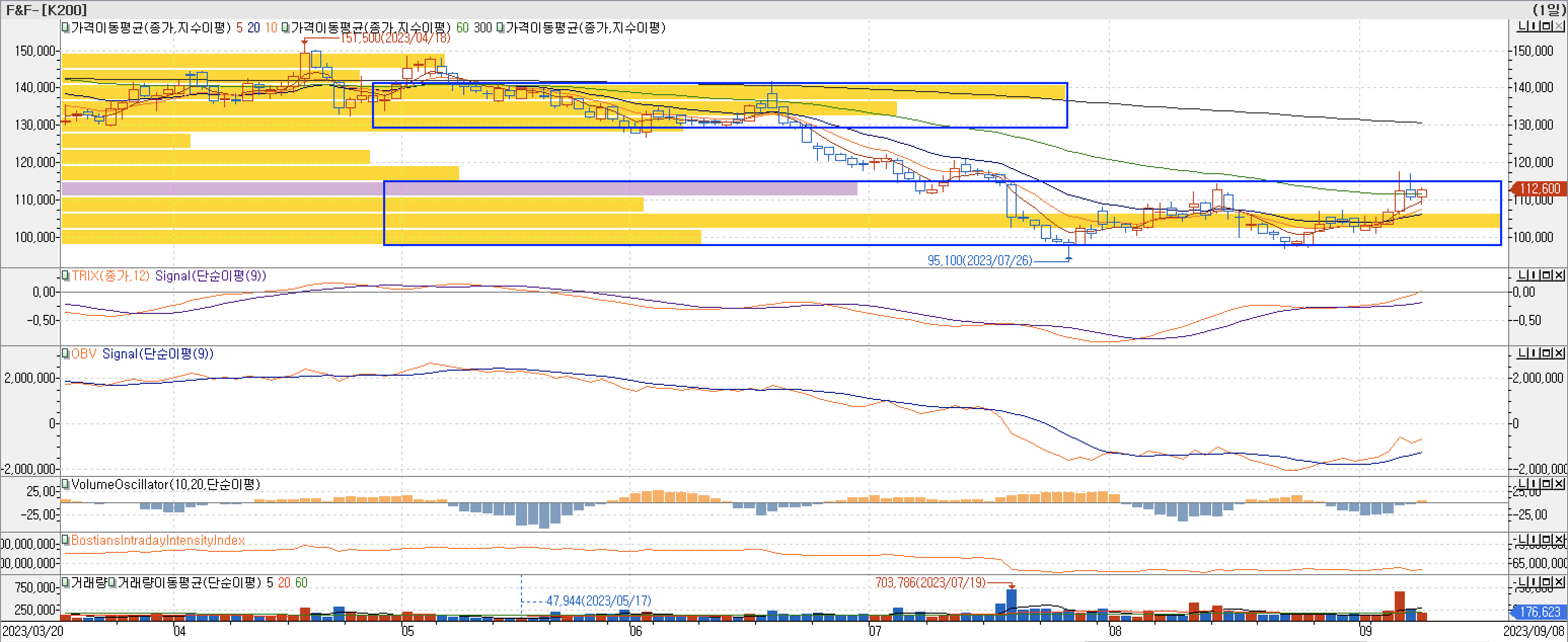 4. 매물대 차트 - TRIX, OBV, VolumeOscillator, BIII-F&F