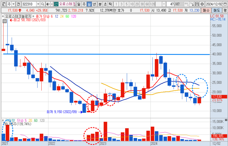 오로스테크놀로지 주가 월봉 차트 분석