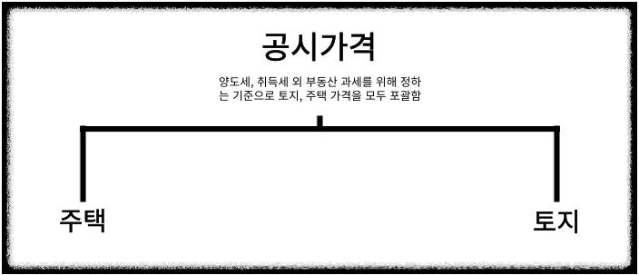 공시가격 확인