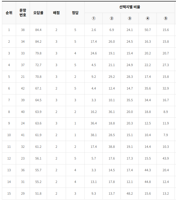 2023-9월-고3-모의고사-영어-오답률-높은-문항