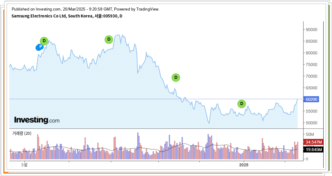삼성전자 1년간 주가 추이