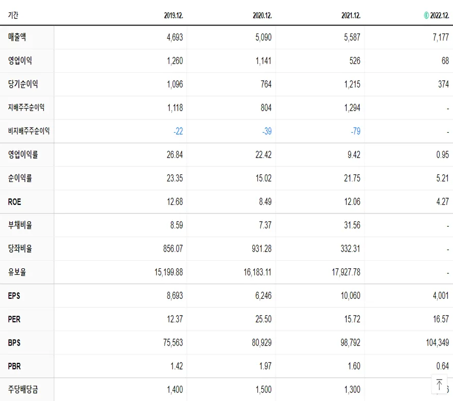 컴투스 재무제표
