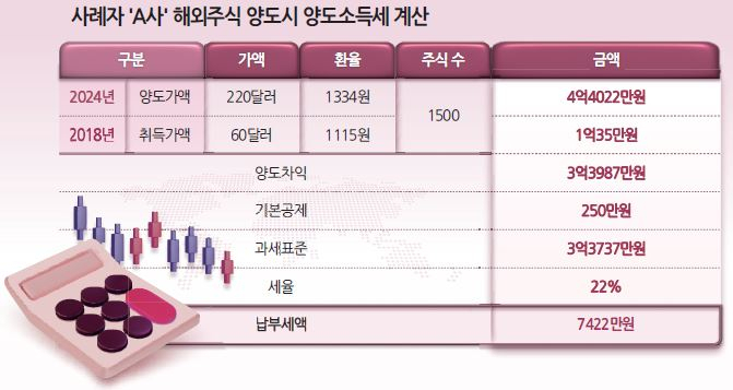 미국 주식 세금 신고 계산 절세 방법