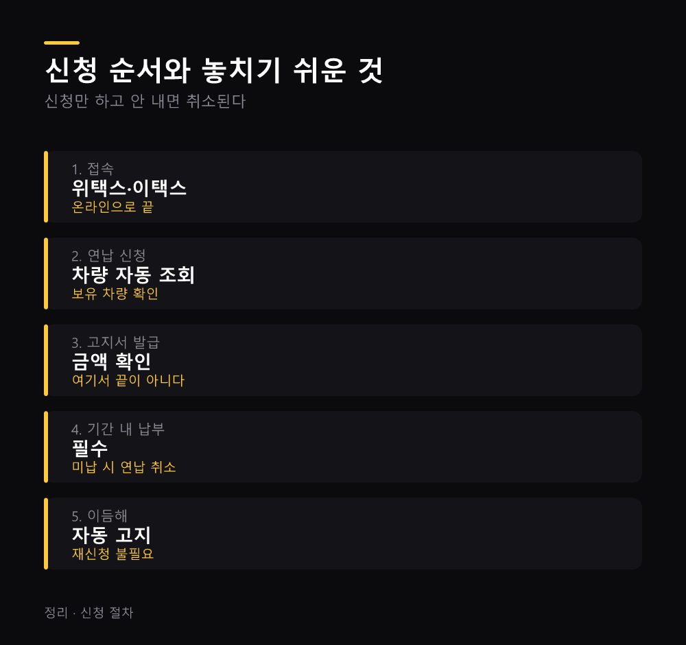 신청 순서와 놓치기 쉬운 것