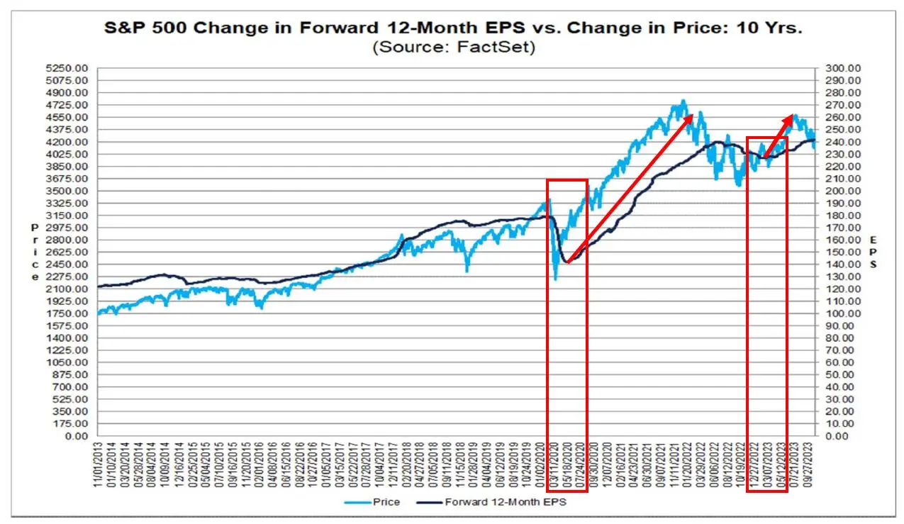S&P500-12MFwdEPS