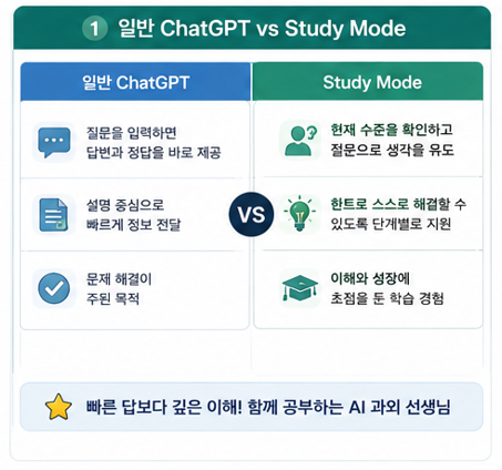일반 ChatGPT vs Study Mode