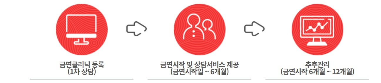 보건소 금연클리닉 진행절차